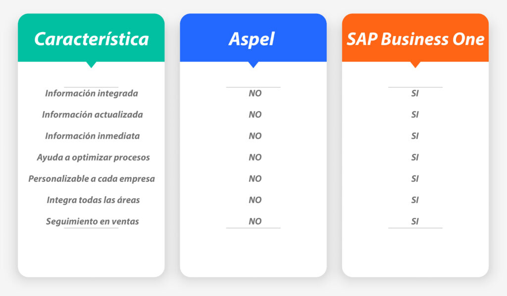 Sap Business One Vs Aspel Cvmgroup