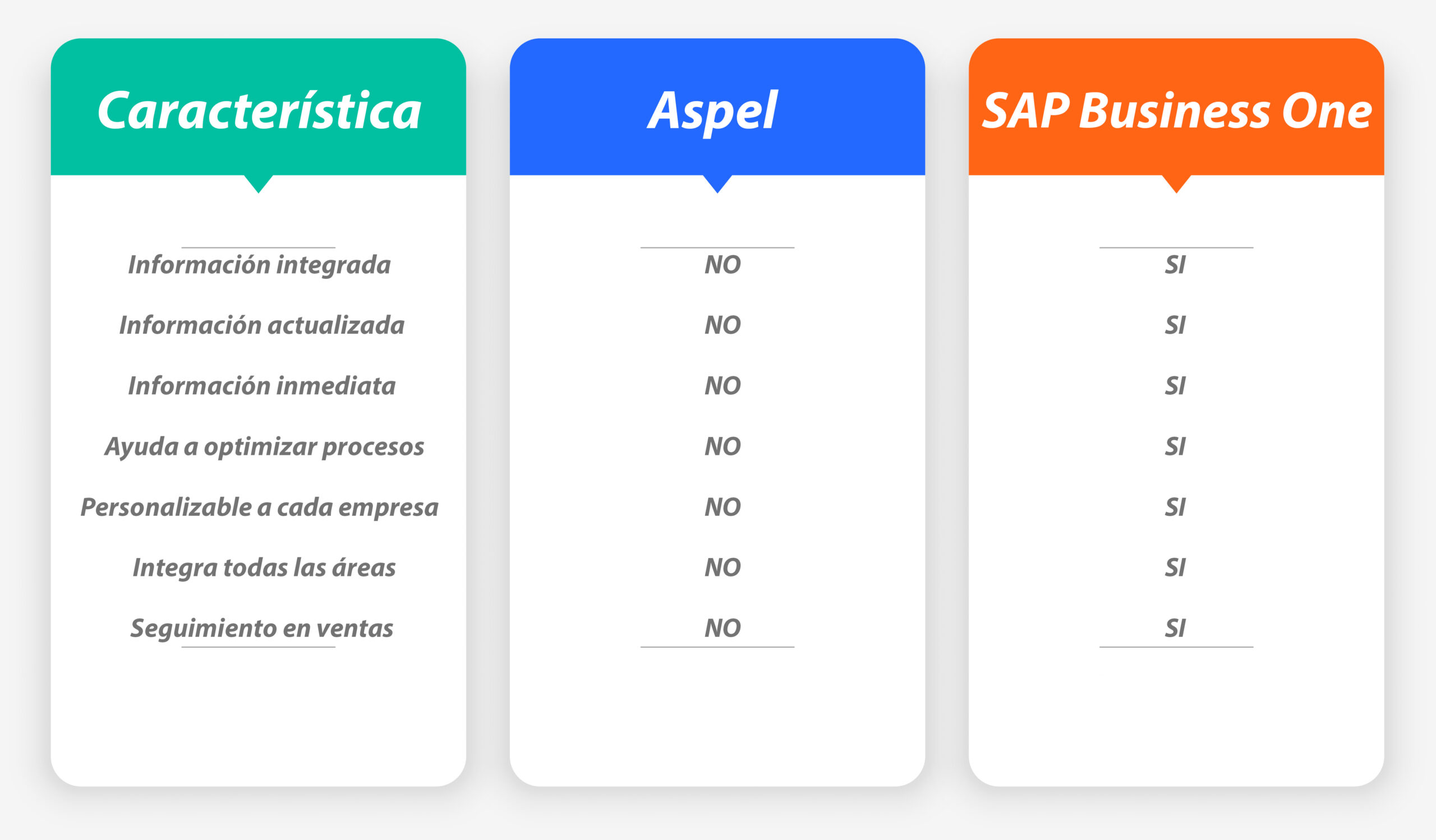 SAP VS Aspel